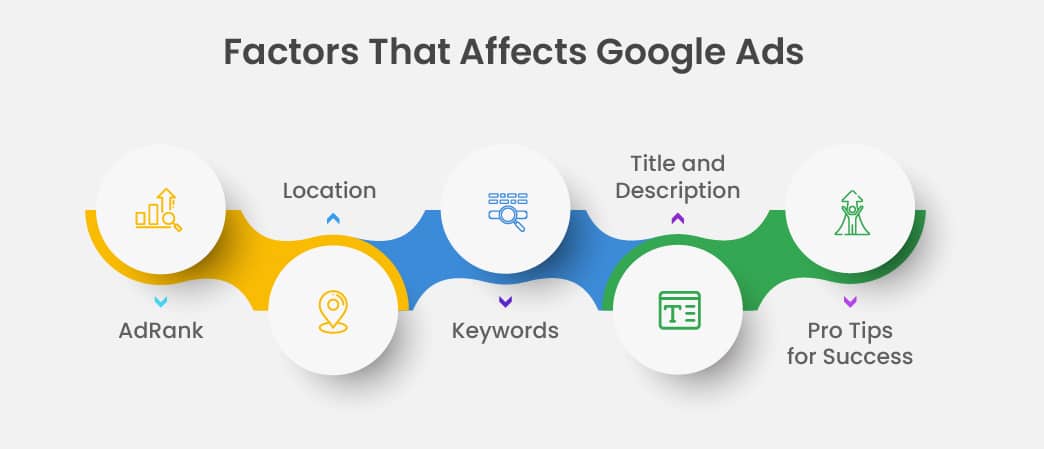 Factors That Affects Google Ads